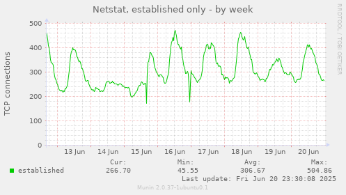 Netstat, established only