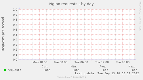 Nginx requests
