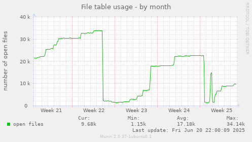 File table usage