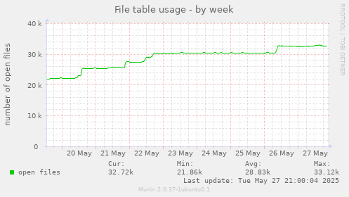 File table usage