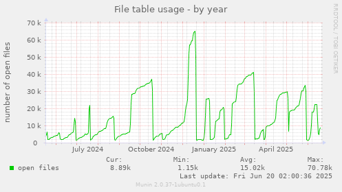 File table usage