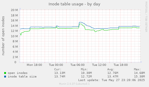 Inode table usage