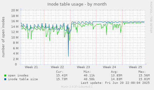 Inode table usage