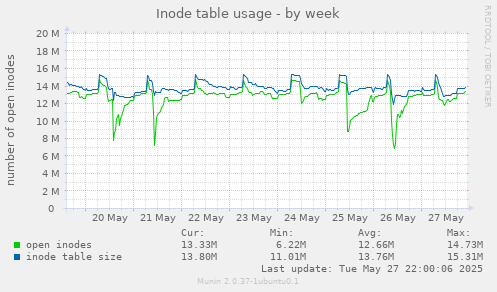 Inode table usage