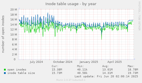 Inode table usage