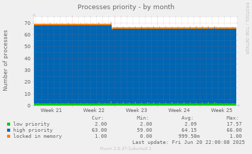 Processes priority
