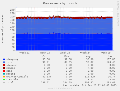 Processes
