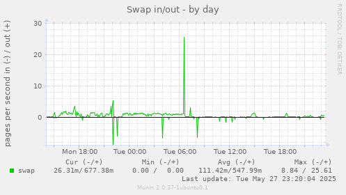Swap in/out
