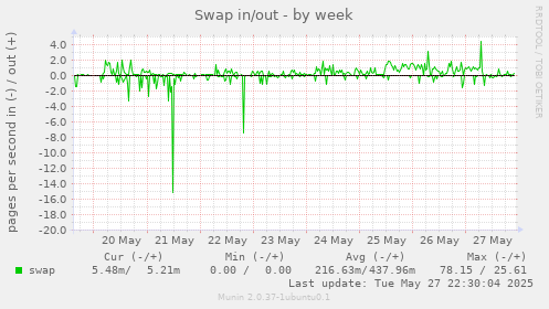 Swap in/out