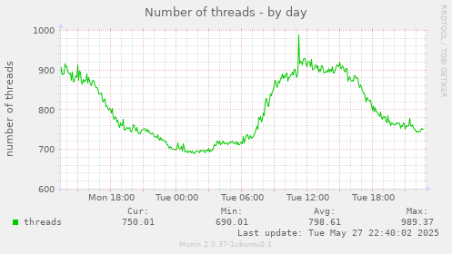 Number of threads