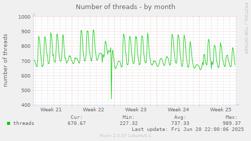 Number of threads