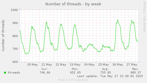 Number of threads