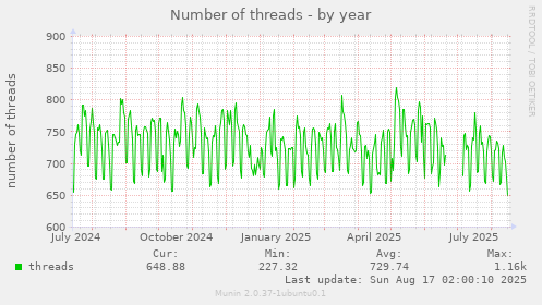 Number of threads