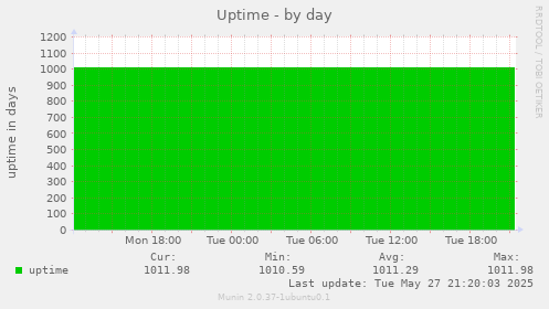 Uptime