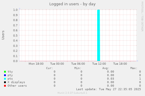 Logged in users
