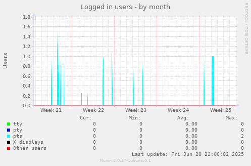 Logged in users