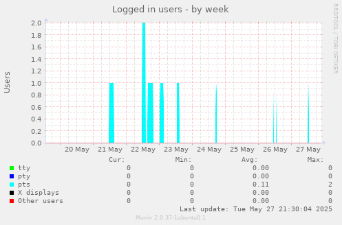Logged in users