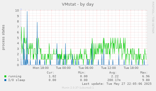 VMstat