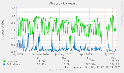 VMstat
