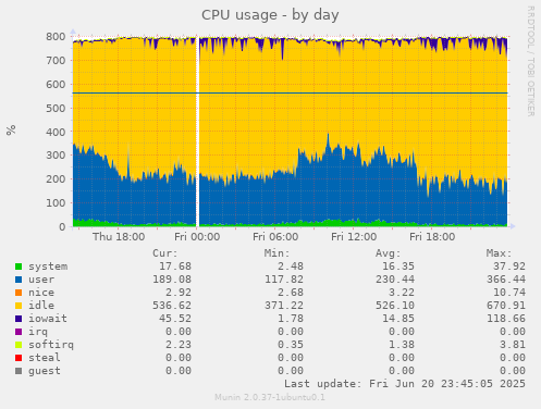 CPU usage