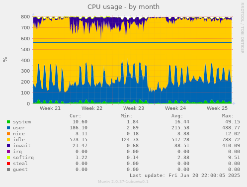 CPU usage