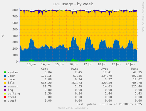 CPU usage