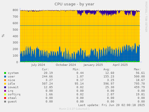 CPU usage