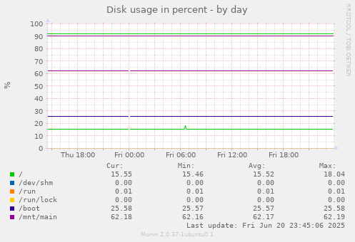 Disk usage in percent