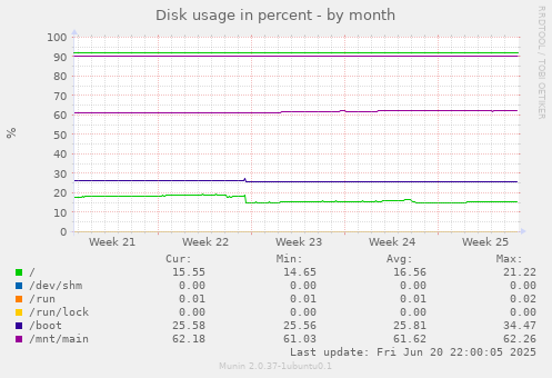 Disk usage in percent