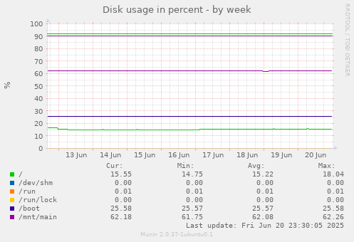 Disk usage in percent