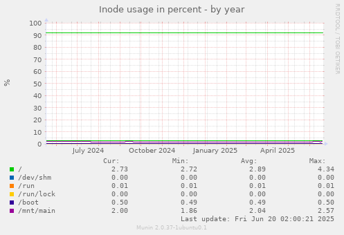 Inode usage in percent