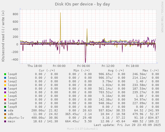 Disk IOs per device