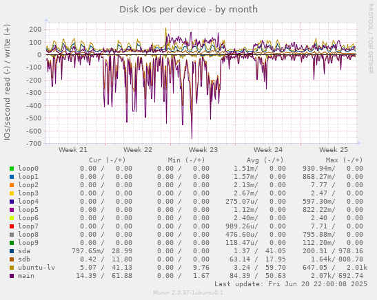 Disk IOs per device