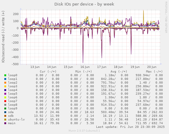 Disk IOs per device