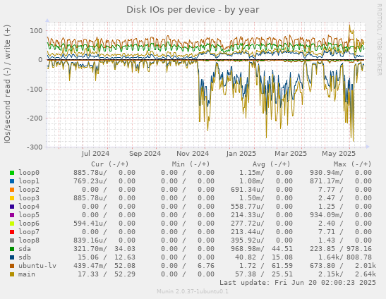 Disk IOs per device