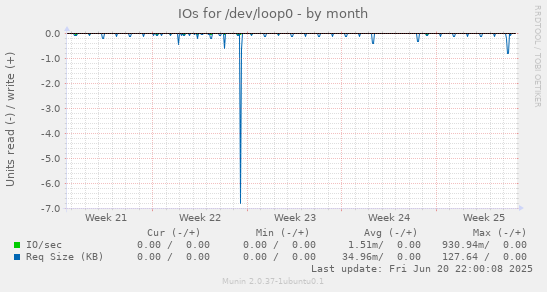 IOs for /dev/loop0