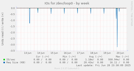 IOs for /dev/loop0
