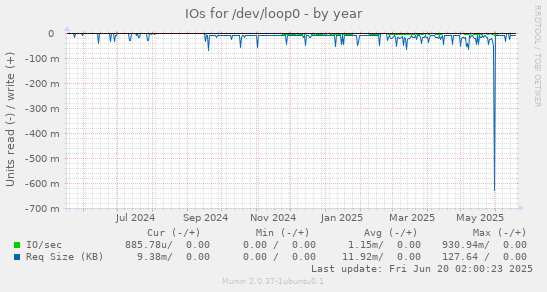 IOs for /dev/loop0