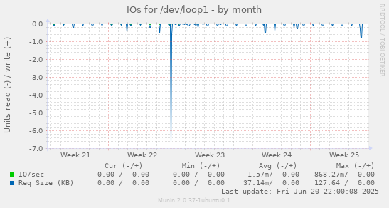 IOs for /dev/loop1