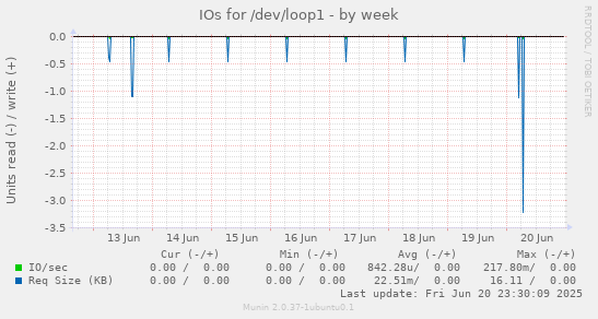 IOs for /dev/loop1