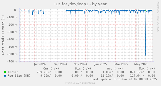 IOs for /dev/loop1