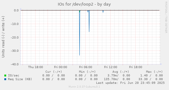 IOs for /dev/loop2