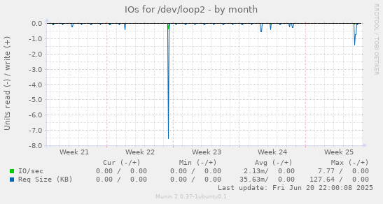 IOs for /dev/loop2
