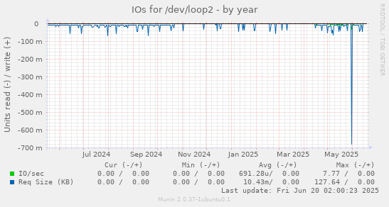 IOs for /dev/loop2