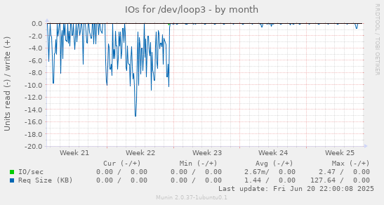 IOs for /dev/loop3