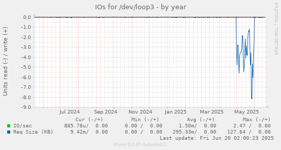 IOs for /dev/loop3