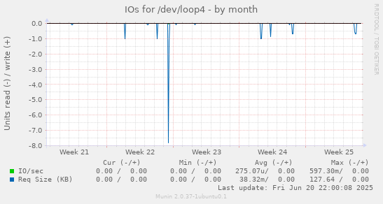 IOs for /dev/loop4