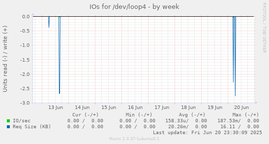IOs for /dev/loop4