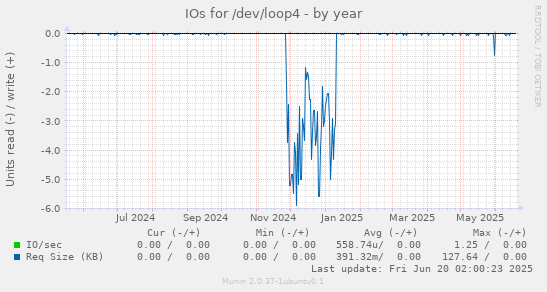 IOs for /dev/loop4