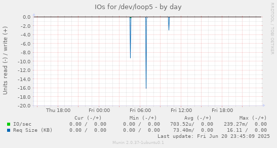 IOs for /dev/loop5